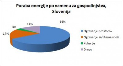 poraba energije