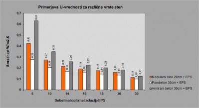 primerjava U vrednosti primerjava U vrednosti