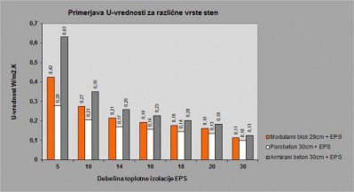 primerjava U vrednosti